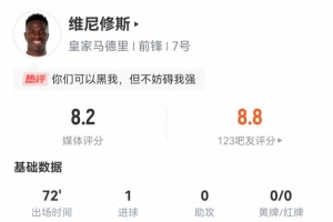 一条龙破门！维尼修斯数据：2射2正1进球，2过人2关键传球评分8.2
