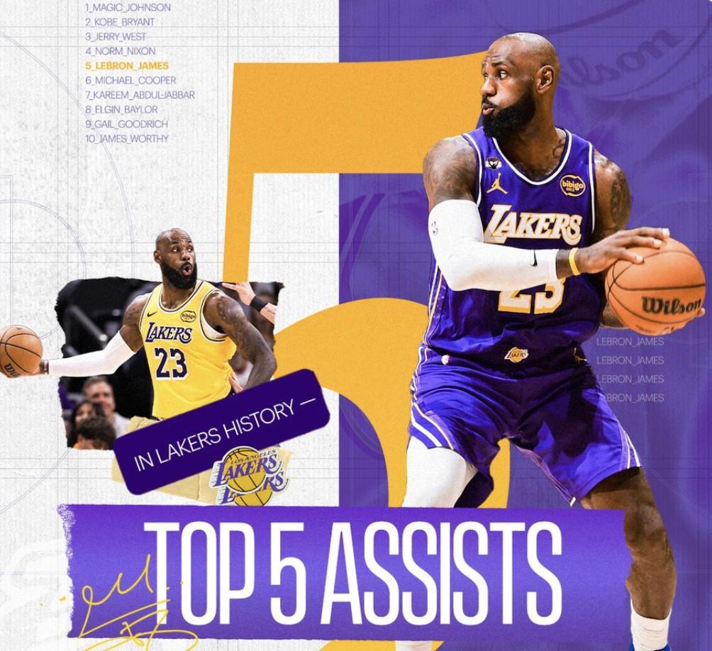 詹姆斯湖人生涯总助攻数达3669次，升至队史助攻榜第五位